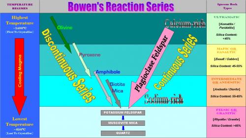 Bowen's Reaction Series