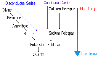 Bowen's Reaction Series
