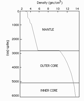 Earth Density