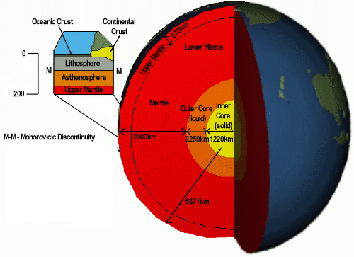 Earth Structure