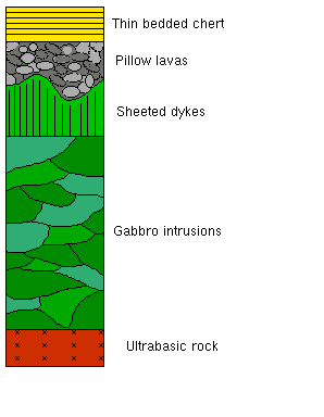 Ophiolite sequence