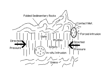 Orogenesis