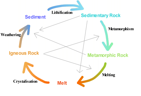 The Rock Cycle