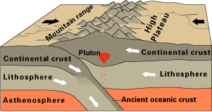 Continent-Continent margin